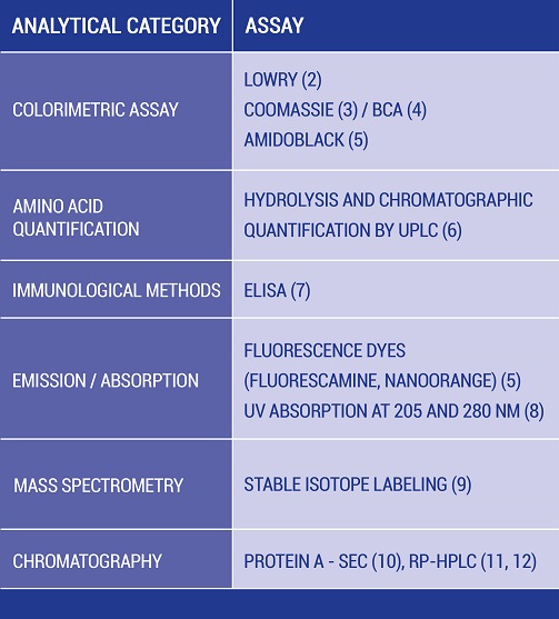 Table 1: Overview of protein content determination methods