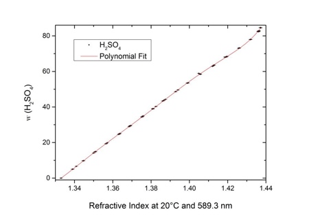 Figure 1: Correlation of refractive index and mass fraction of aqueous sulfuric acid solution in the range of 0.0g/100g to 84.5g/100g aqueous sulfuric acid solution. The refractive index correlates with concentration of sulfuric acid with an accuracy of up to ±0.028g/100g aqueous sulfuric acid solution at 20°C for the Abbemat refractometers from Anton Paar
