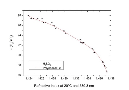 Figure 2: Correlation of refractive index and mass fraction of aqueous sulfuric acid solution in the range of 87.0g/100g to 98.0g/100g aqueous sulfuric acid solution. The refractive index correlates with the content of sulfuric acid with an accuracy of up to ±0.060 g/100g aqueous sulfuric acid solution at 20 °C for the Abbemat refractometers from Anton Paar
