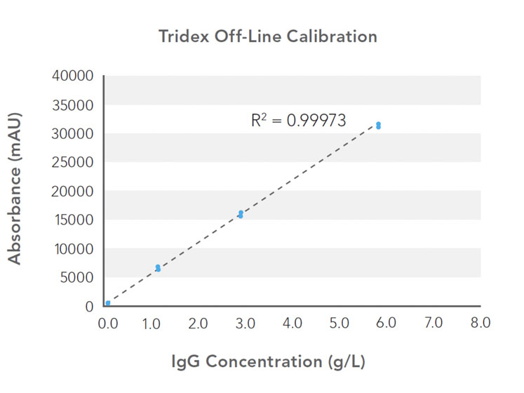 Figure 1: Calibration curves generated using a human IgG isotype control standard: standard measurements at 0.1, 1.0, 2.5 and 5.0 g/L were used to generate protein analyser and HPLC calibration curves
