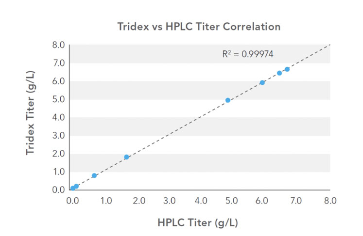 Figure 2: Correlation of protein analyser (Tridex, IDEX Health & Science) and HPLC titre measurements