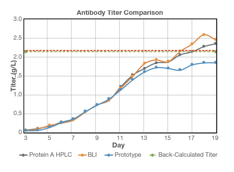 Figure 3: Comparison of real-time antibody titre with offline antibody titre measurements: an average of three measurements per day was plotted for offline HPLC and BLI analysis; protein titre at harvest was back-calculated following Protein A purification