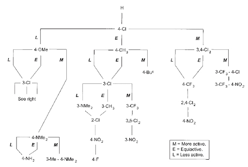 Figure 1. Topliss decision tree for aromatic substituents