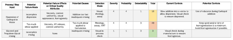 Table II: Failure mode effect analysis (FMEA) is used to highlight unit process operations that pose the most risk to product quality (IVRT is in vitro release testing)