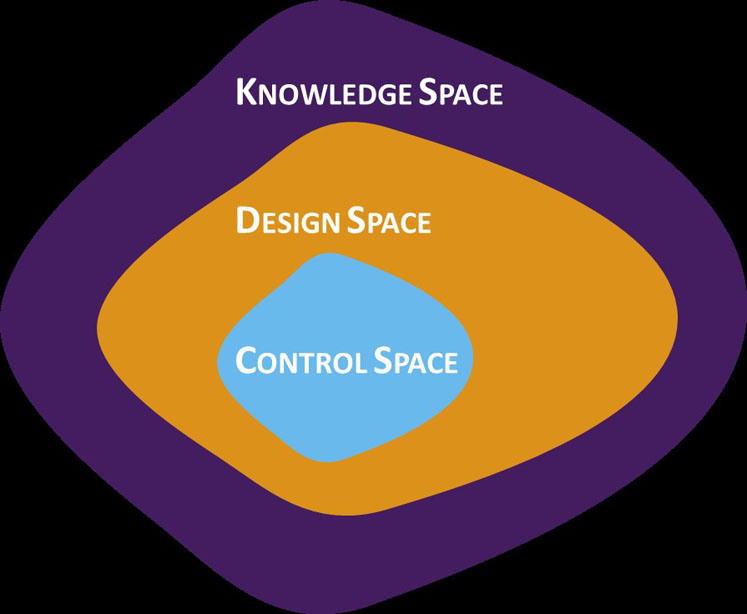 Figure 1: A graphical representation of the relationship between knowledge space, design space and control space