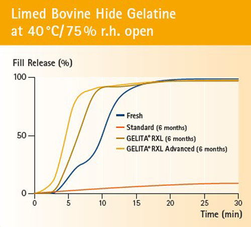 Self-preservation: anti-crosslinking solutions secure the future of softgels