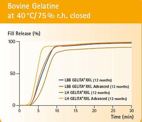 Self-preservation: anti-crosslinking solutions secure the future of softgels