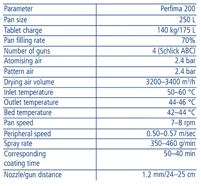 Table II: Test parameters for the Perfima 250 L drum