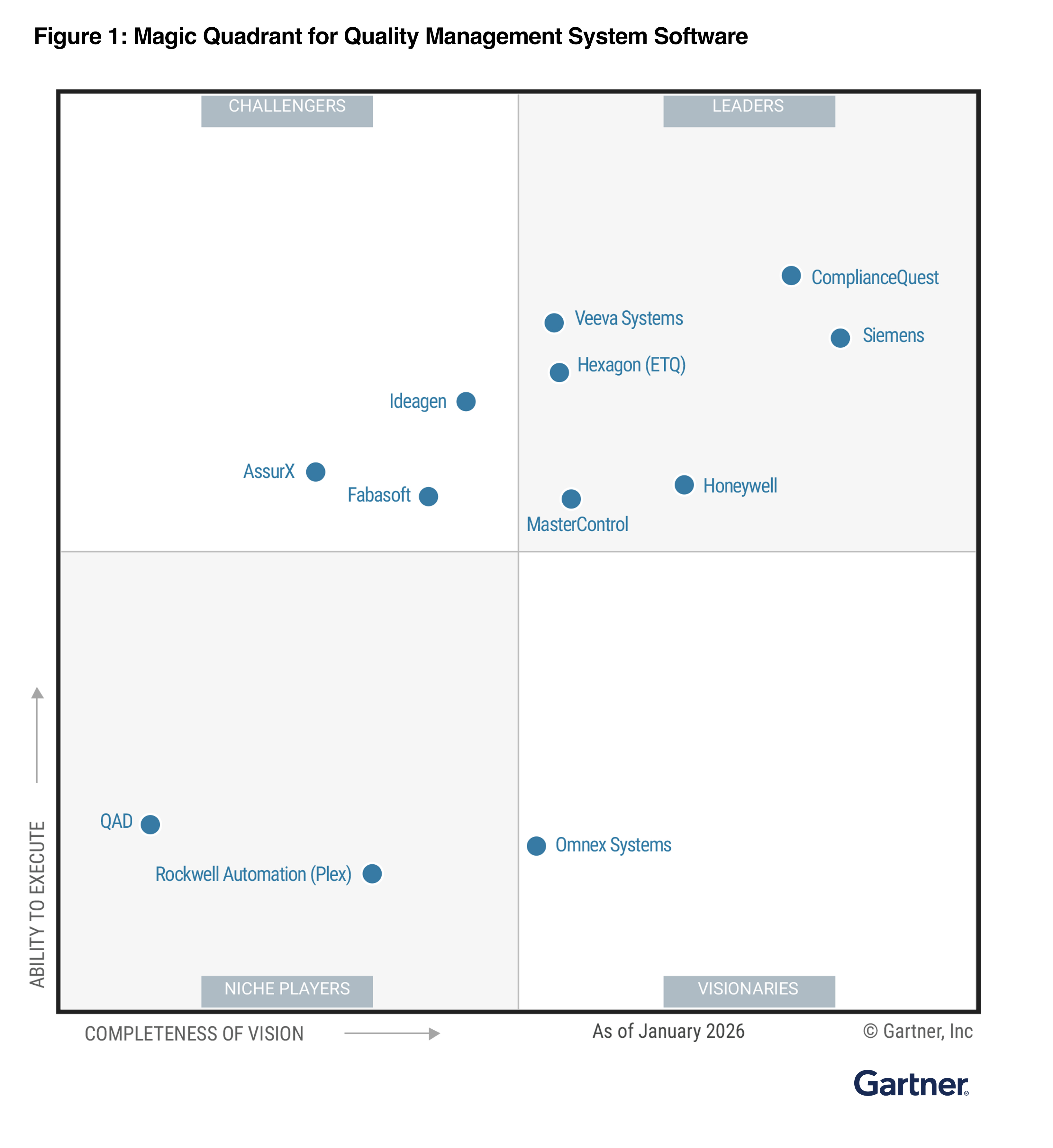 Siemens named a Leader in Gartner Magic Quadrant for QMS Software