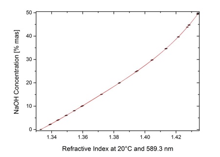 Figure 2: The refractive index correlates with concentration of NaOH with an accuracy of up to ±0.01% in the 0.0% to 25.0% range, and an accuracy of up to ±0.02% in the 25.0% to 50.0% range for the Abbemat refractometers from Anton Paar