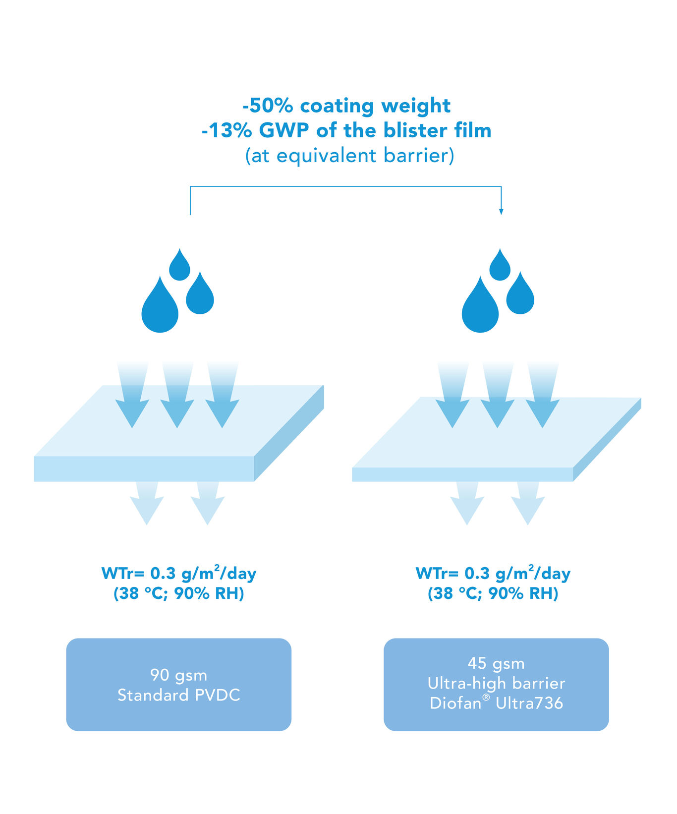 Solvay launches ultra-high barrier PVDC coating solution for sustainable pharma blister films