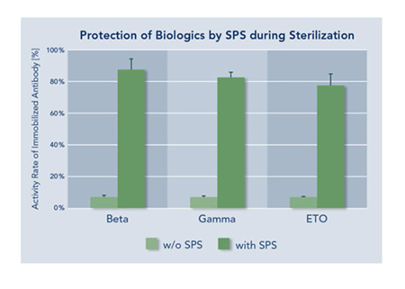 Figure 3: Example for the protection of biologics by SPS during and after beta-, gamma-irradiation, and after EtO sterilisation