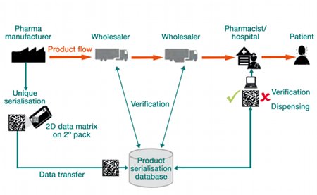 EFPIA Product and Verification System: Product and Data Flow. Source: EFPIA Product Verification Project – Joint final Report April 2010