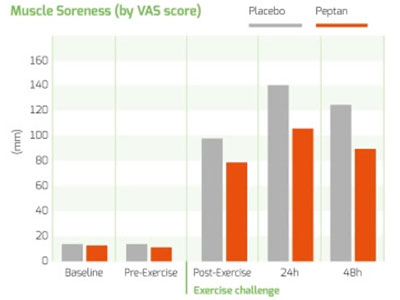 Figure 1: Muscle soreness measure by VAS score