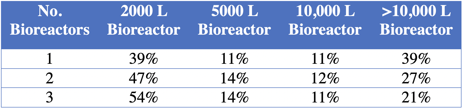 Table II: Percentage of product demand met by bioreactor scale