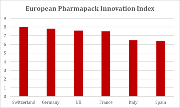 Switzerland overtakes Germany as Europe's biggest drug delivery innovator