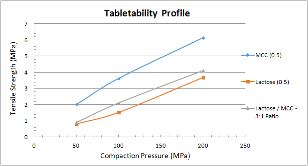 Tabletability, compactability and compressibility: What’s the difference?