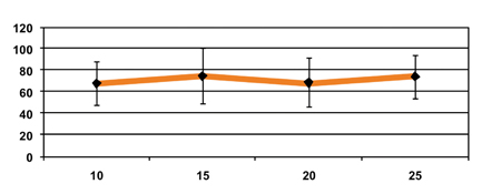 Figure 4: Disintegration time as a function of compression force