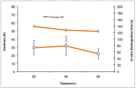 Figure 5: Hardness and in vitro disintegration time as a function of tabletting speed (compression force 15kN)