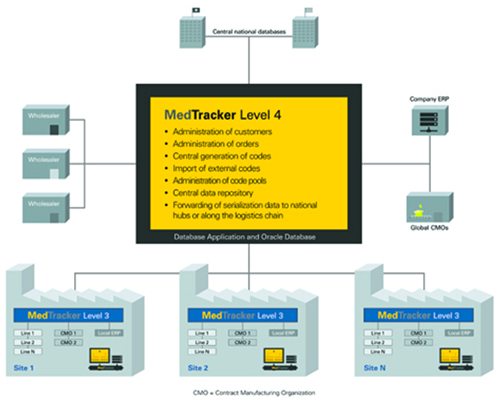 Figure 1: Serialisation software on Level 4 controls and monitors all Level-3 systems as well as contract manufacturing organisations (CMOs). It can also exchange data with both the internal ERP system and customers (wholesalers). Other important aspects are the central data repository for serial numbers and aggregation hierarchies, the exchange of data with country hubs, and the generation of transaction statements. (All graphics credited to Atlantic Zeiser GmbH)