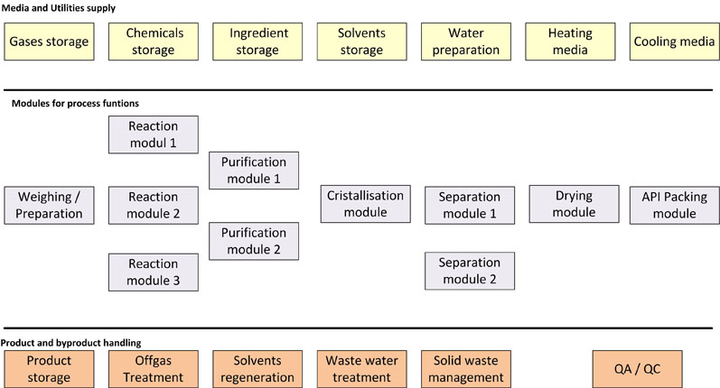  Figure 4: The modular design of chemical synthesis processes