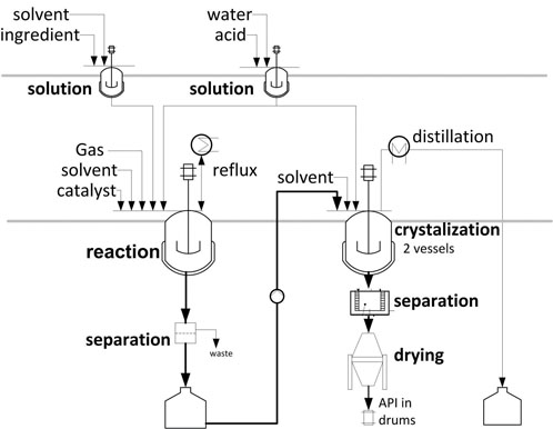 Figure 1: Main process flows in API synthesis