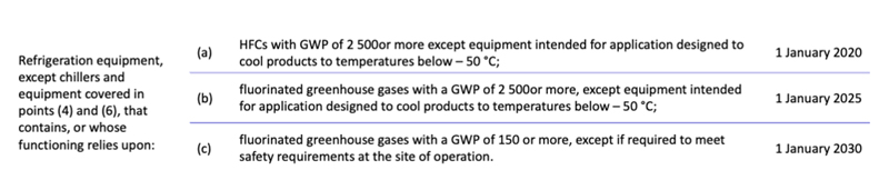 The new F-Gas Regulation and its impact on pharmaceutical freeze-drying