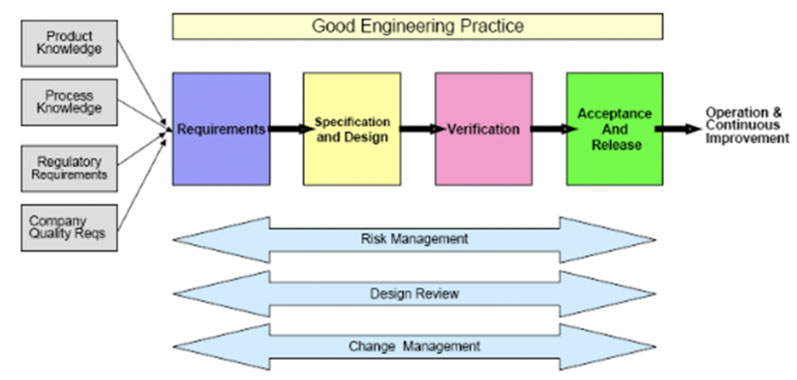 The right validation model: practical considerations and applications