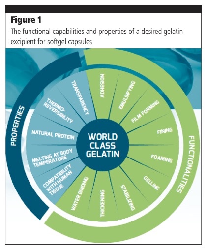 The significance of the perfect gelatin in softgel production 