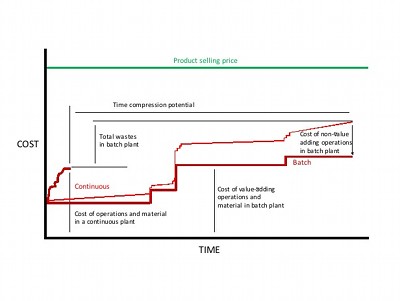 Fig 3: Cost against time comparison between continuous and batch processes 