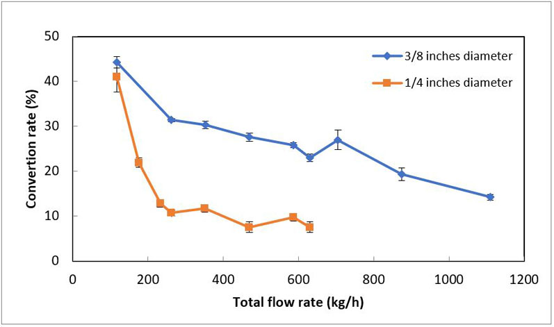 Figure 6 : Conversion rate of the fourth Bourne reaction versus total flow rate for two 