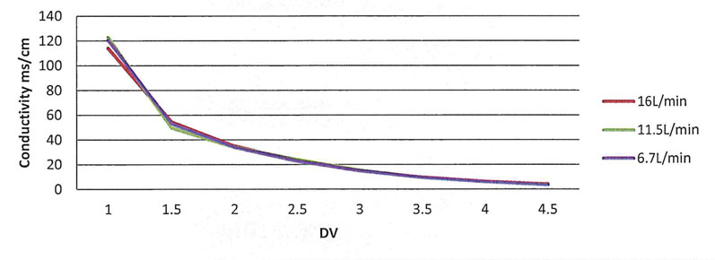 Figure 2: Conductivity (mS/cm) for each 1.5M NaCl solution run