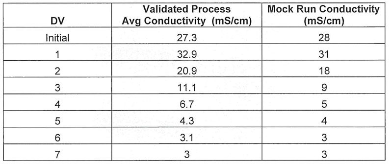 Table II: Average conductivity values of the validated process versus the mock run