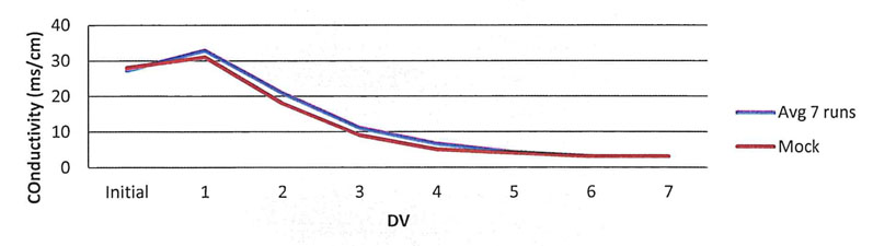 Figure 3: Comparison of the conductivity recorded during validated runs compared with the mock run
