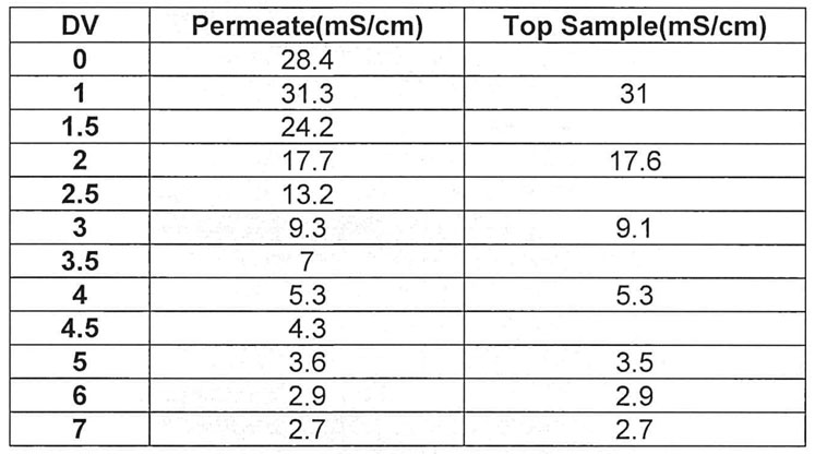 Table III: Conductivity of top and bottom samples per diavolume from the mock run