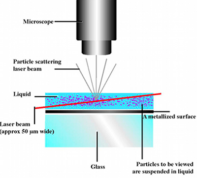 Schematic of NTA light scattering method for nanoparticle analysis