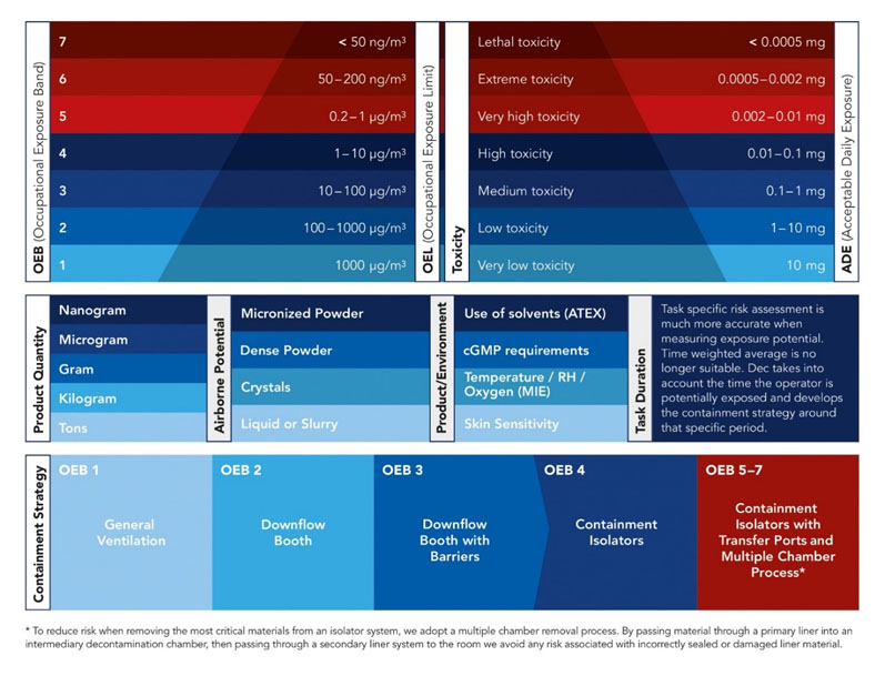 Assessing the risks: the importance of a multifaceted approach to containment