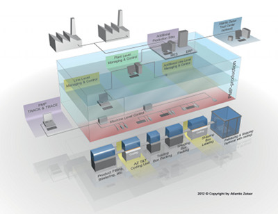 Atlantic Zeiser offers PMP software to control production and logistics processes