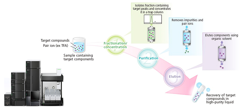 Automate LC purification and high-purity compound recovery with UFPLC