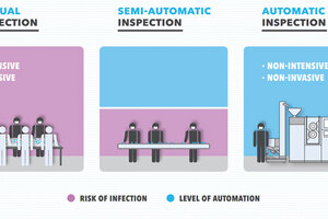 Automation keeps the pharmaceutical production running during the COVID-19 pandemic