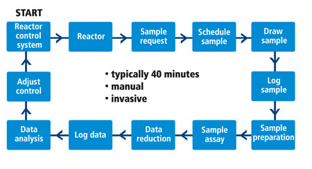Bioprocess control in line using optical sensing