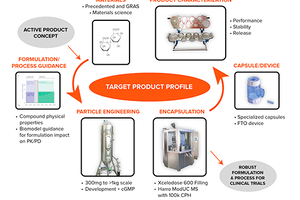 Capsugel expands late-stage inhalation product development capabilities