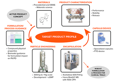 Capsugel expands late-stage inhalation product development capabilities