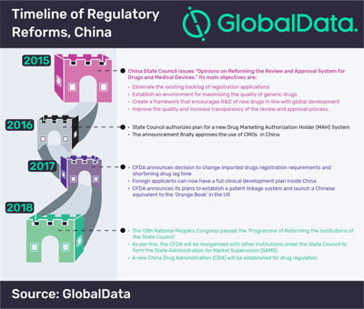 Chinese pharma regulatory reforms will help to attract foreign investment