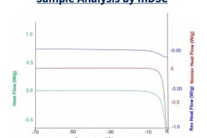 Comparison of different analytical methods in freeze-drying