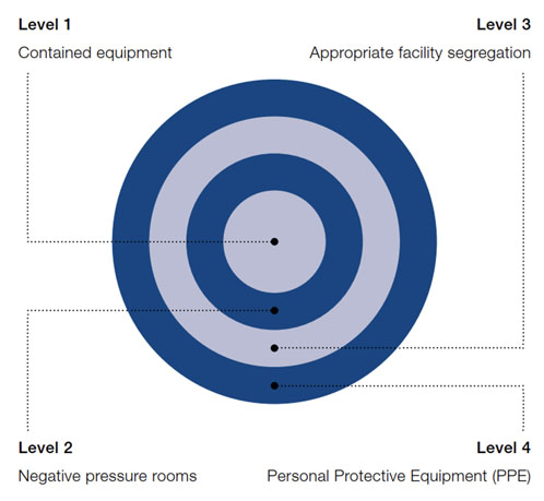 Containment in a high potent manufacturing facility
