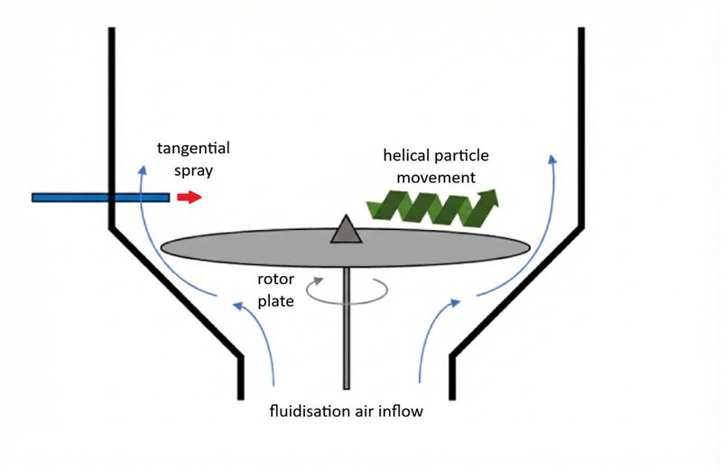 Could simple fluid bed modifications speed up your pellet layering?