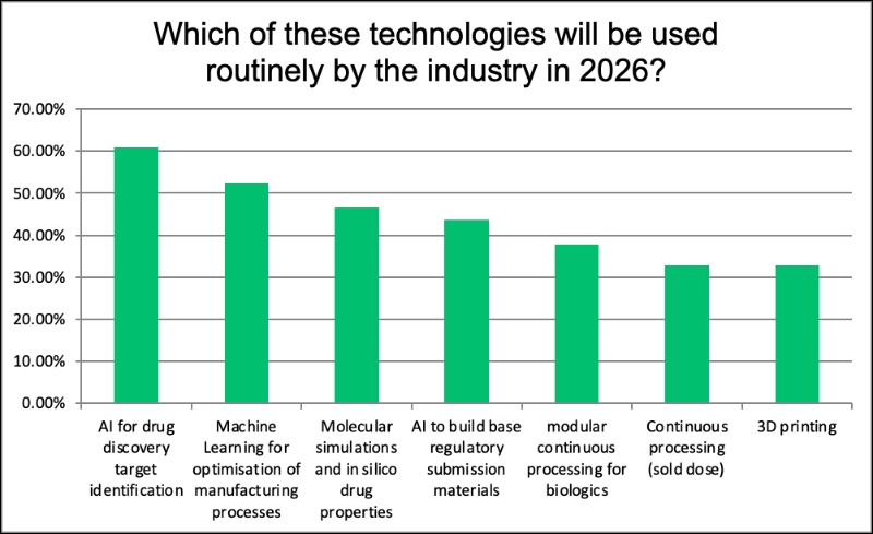 CPHI Annual Report predicts AI to transform all processes in drug development by 2026