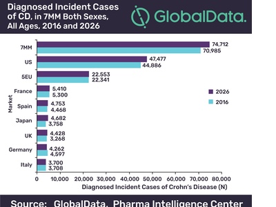 Crohn’s disease diagnosed incident cases predicted to increase