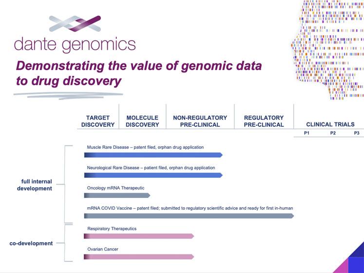 Dante Labs highlights advancements to its drug discovery programme